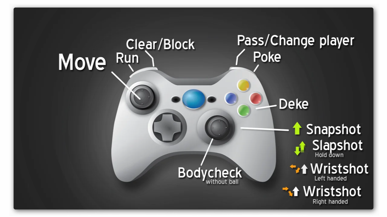 Floorball League 2010 gamepad guide showing movement, passing, dekes, checks and shot controls